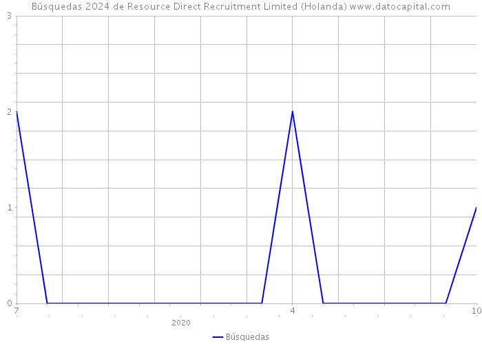 Búsquedas 2024 de Resource Direct Recruitment Limited (Holanda) 