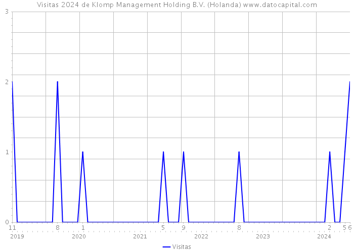 Visitas 2024 de Klomp Management Holding B.V. (Holanda) 