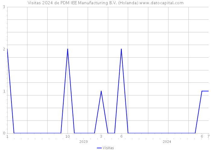 Visitas 2024 de PDM IEE Manufacturing B.V. (Holanda) 