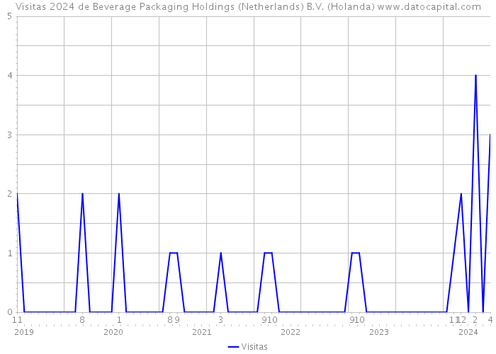 Visitas 2024 de Beverage Packaging Holdings (Netherlands) B.V. (Holanda) 