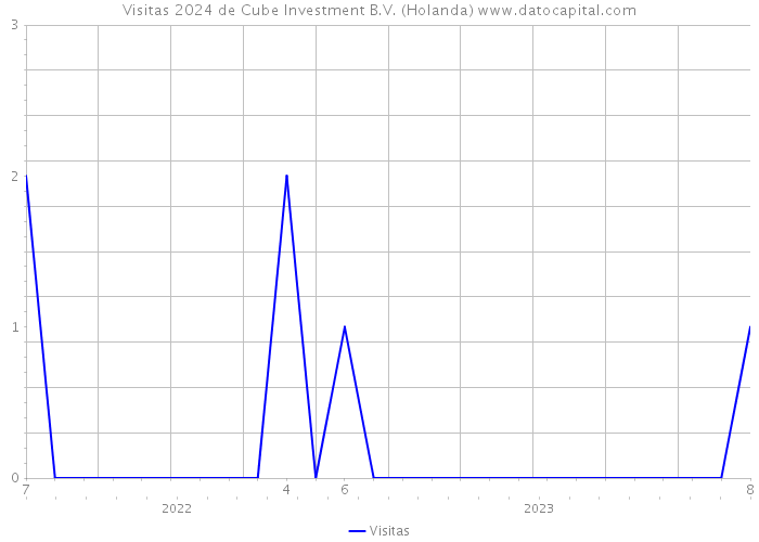 Visitas 2024 de Cube Investment B.V. (Holanda) 
