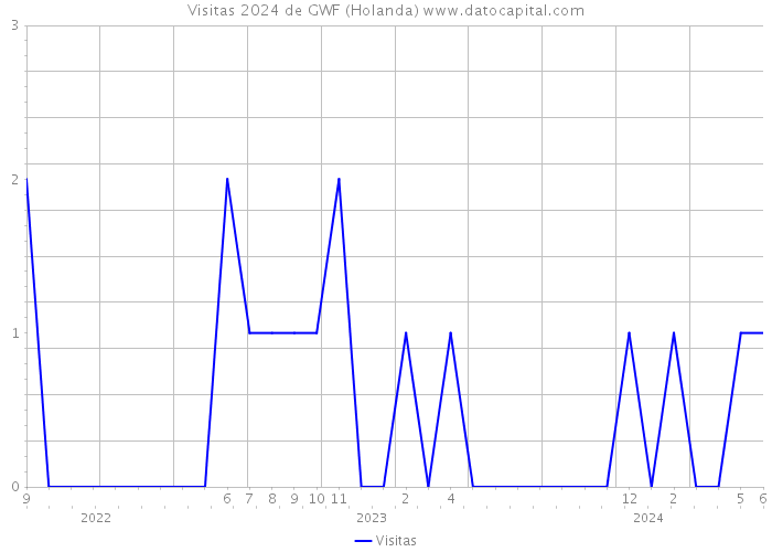 Visitas 2024 de GWF (Holanda) 