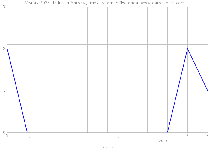 Visitas 2024 de Justin Antony James Tydeman (Holanda) 