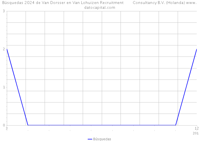 Búsquedas 2024 de Van Dorsser en Van Lohuizen Recruitment Consultancy B.V. (Holanda) 