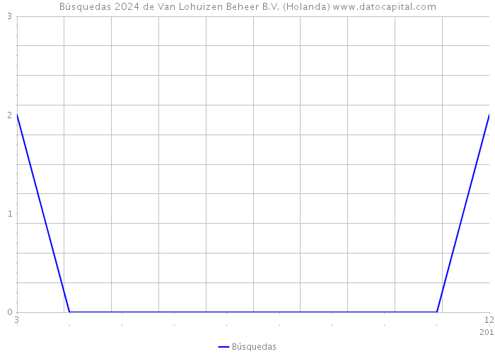 Búsquedas 2024 de Van Lohuizen Beheer B.V. (Holanda) 