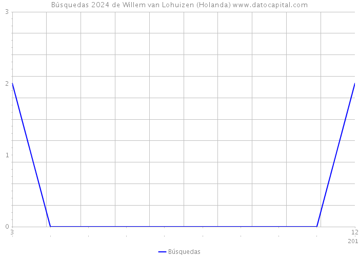 Búsquedas 2024 de Willem van Lohuizen (Holanda) 