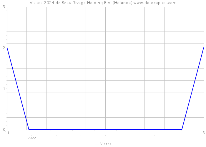 Visitas 2024 de Beau Rivage Holding B.V. (Holanda) 