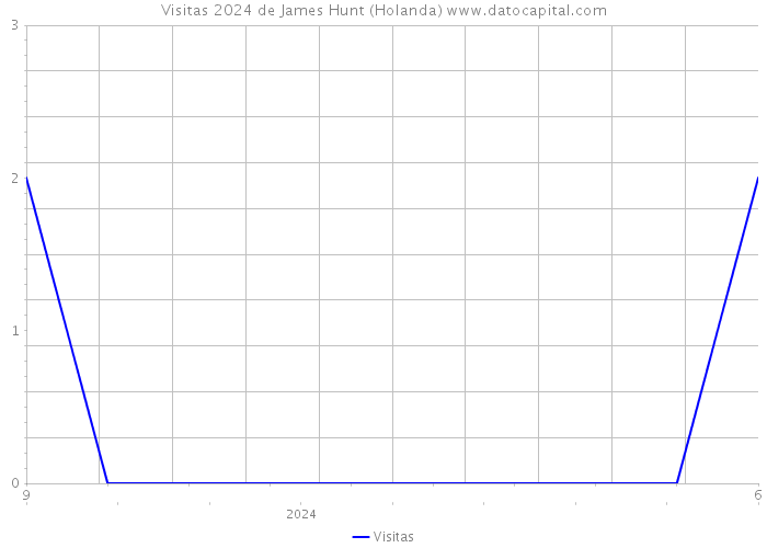 Visitas 2024 de James Hunt (Holanda) 
