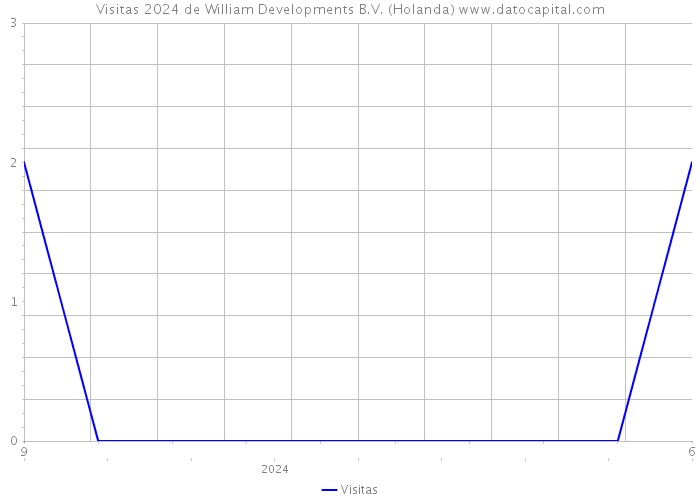 Visitas 2024 de William Developments B.V. (Holanda) 