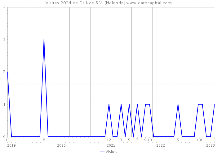 Visitas 2024 de De Koe B.V. (Holanda) 