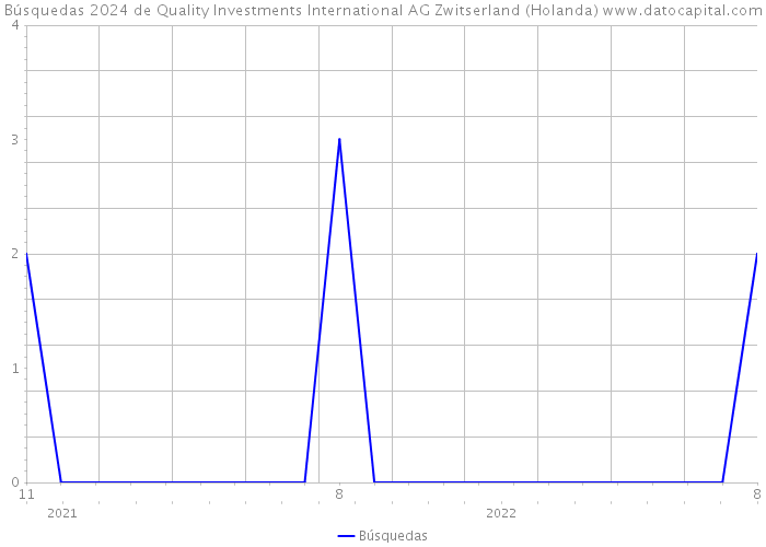 Búsquedas 2024 de Quality Investments International AG Zwitserland (Holanda) 