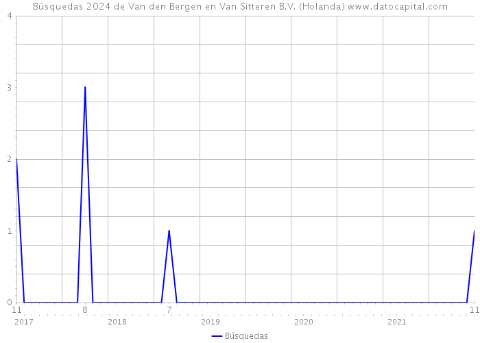 Búsquedas 2024 de Van den Bergen en Van Sitteren B.V. (Holanda) 