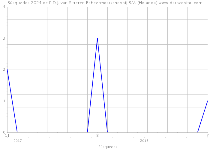 Búsquedas 2024 de P.D.J. van Sitteren Beheermaatschappij B.V. (Holanda) 