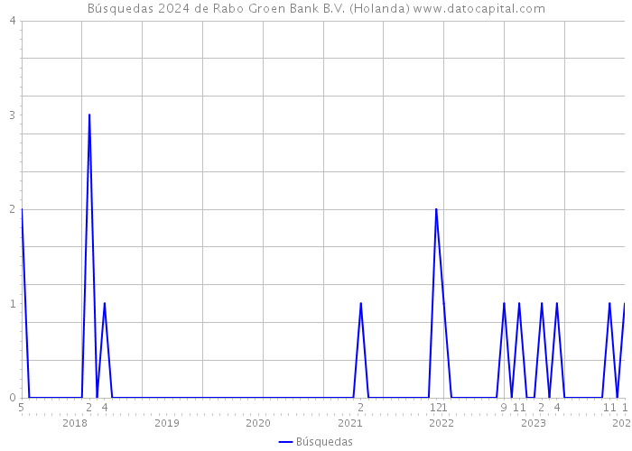 Búsquedas 2024 de Rabo Groen Bank B.V. (Holanda) 