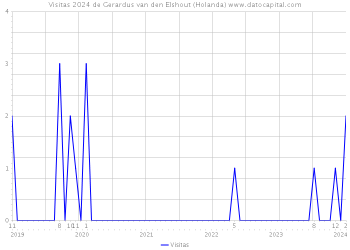 Visitas 2024 de Gerardus van den Elshout (Holanda) 