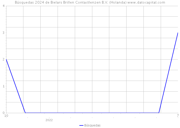 Búsquedas 2024 de Bielars Brillen Contactlenzen B.V. (Holanda) 