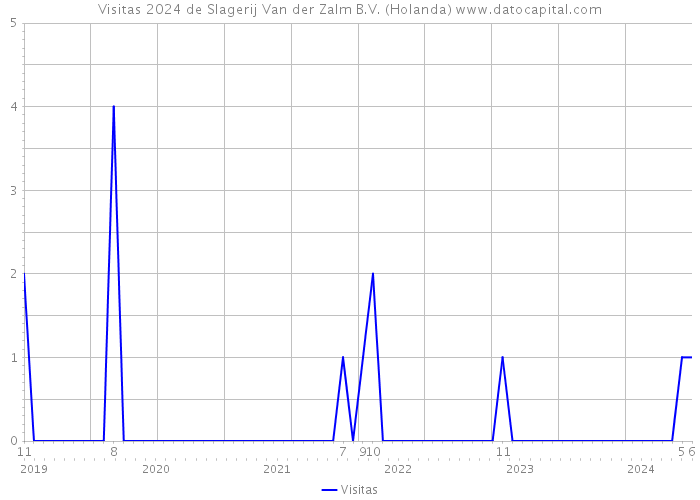 Visitas 2024 de Slagerij Van der Zalm B.V. (Holanda) 