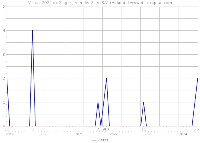 Visitas 2024 de Slagerij Van der Zalm B.V. (Holanda) 