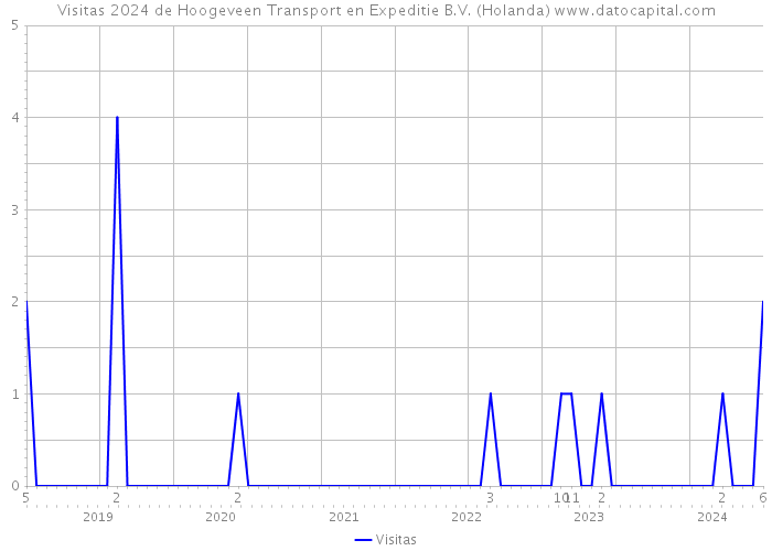 Visitas 2024 de Hoogeveen Transport en Expeditie B.V. (Holanda) 