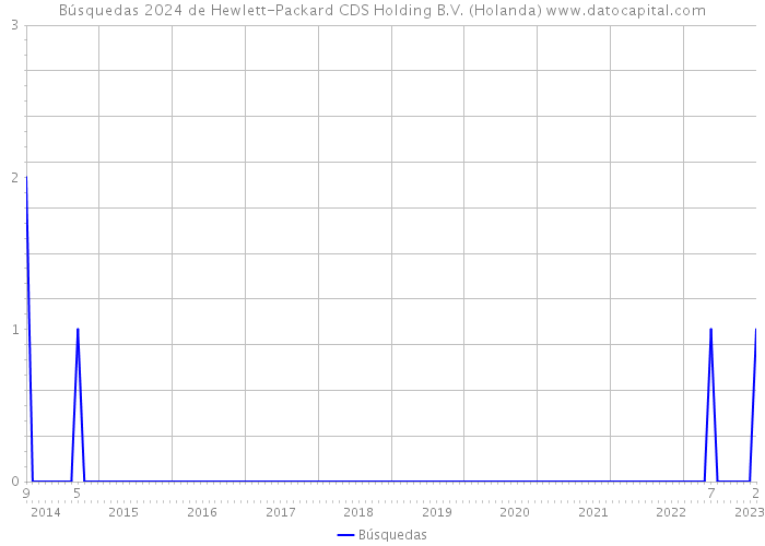 Búsquedas 2024 de Hewlett-Packard CDS Holding B.V. (Holanda) 