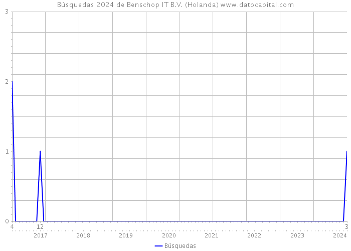 Búsquedas 2024 de Benschop IT B.V. (Holanda) 