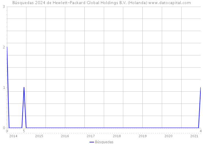 Búsquedas 2024 de Hewlett-Packard Global Holdings B.V. (Holanda) 