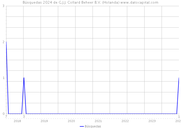 Búsquedas 2024 de G.J.J. Collard Beheer B.V. (Holanda) 