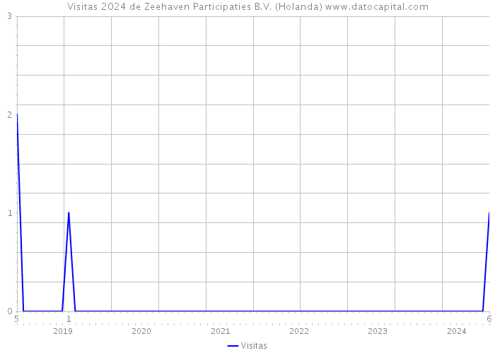 Visitas 2024 de Zeehaven Participaties B.V. (Holanda) 