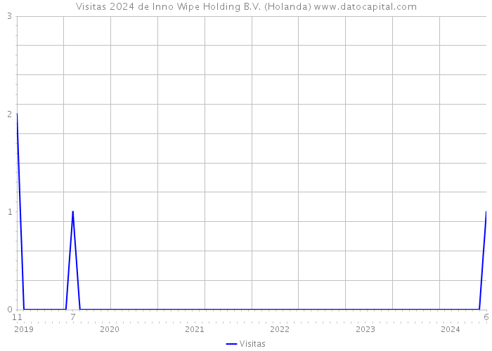 Visitas 2024 de Inno Wipe Holding B.V. (Holanda) 