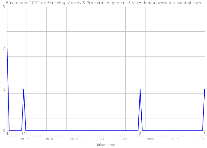 Búsquedas 2024 de Benschop Advies & Projectmanagement B.V. (Holanda) 