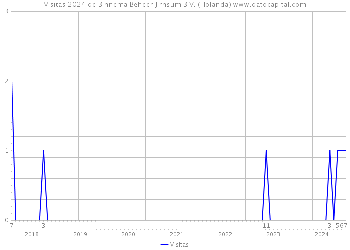 Visitas 2024 de Binnema Beheer Jirnsum B.V. (Holanda) 