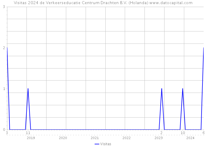 Visitas 2024 de Verkeerseducatie Centrum Drachten B.V. (Holanda) 