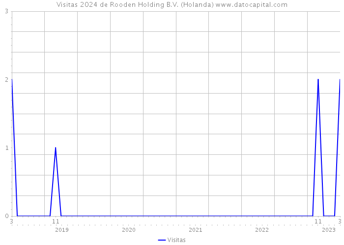 Visitas 2024 de Rooden Holding B.V. (Holanda) 