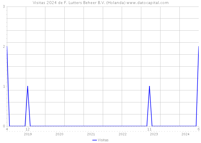 Visitas 2024 de F. Lutters Beheer B.V. (Holanda) 