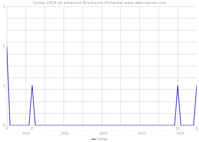 Visitas 2024 de Johannes Boerboom (Holanda) 