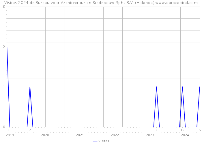 Visitas 2024 de Bureau voor Architectuur en Stedebouw Rphs B.V. (Holanda) 