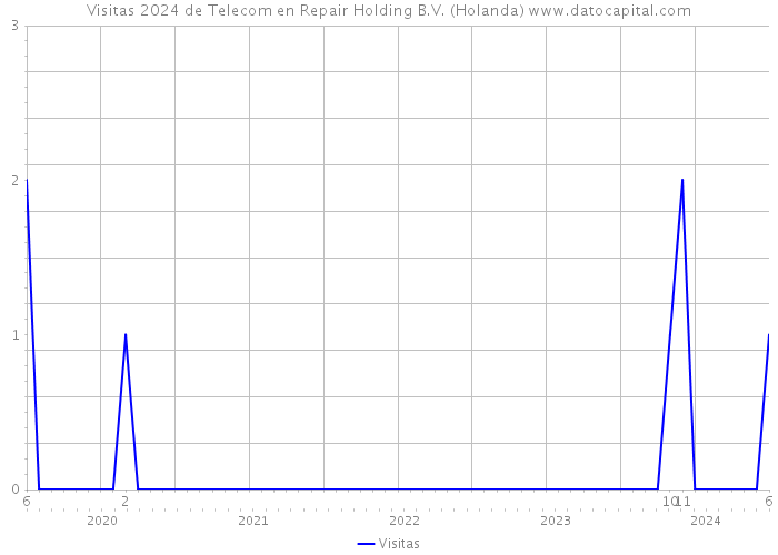 Visitas 2024 de Telecom en Repair Holding B.V. (Holanda) 