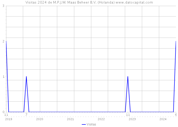 Visitas 2024 de M.P.J.W. Maas Beheer B.V. (Holanda) 