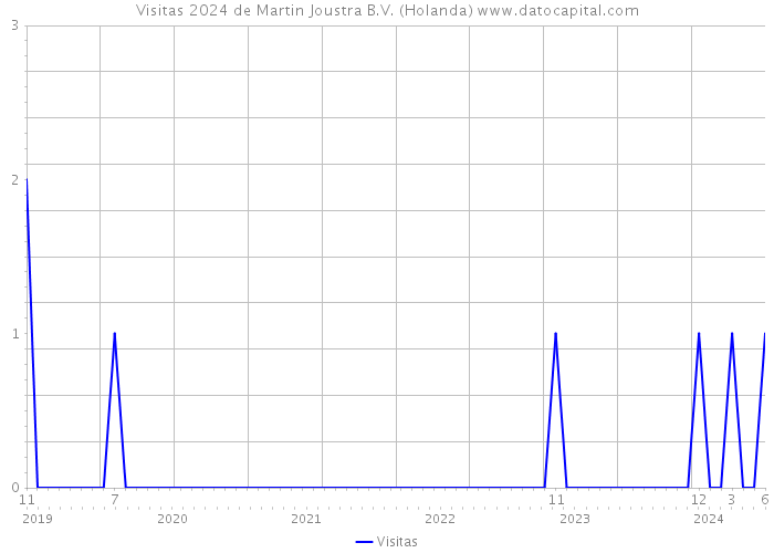 Visitas 2024 de Martin Joustra B.V. (Holanda) 