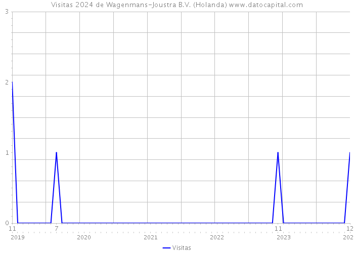 Visitas 2024 de Wagenmans-Joustra B.V. (Holanda) 