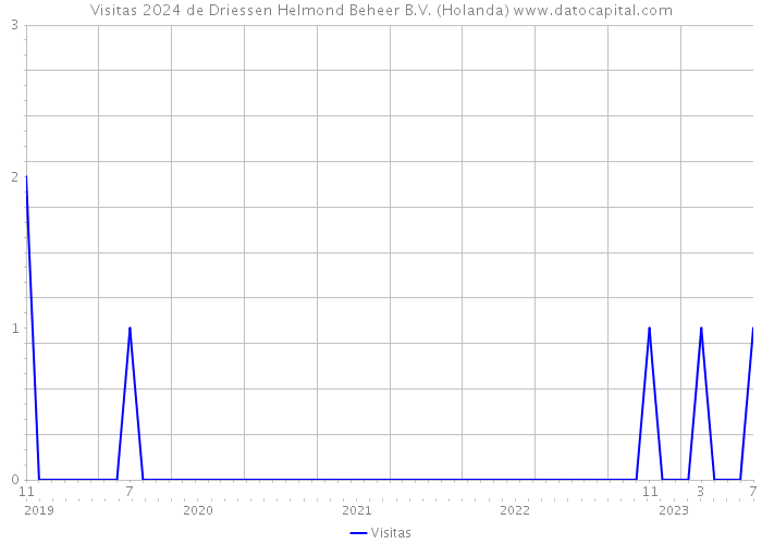 Visitas 2024 de Driessen Helmond Beheer B.V. (Holanda) 