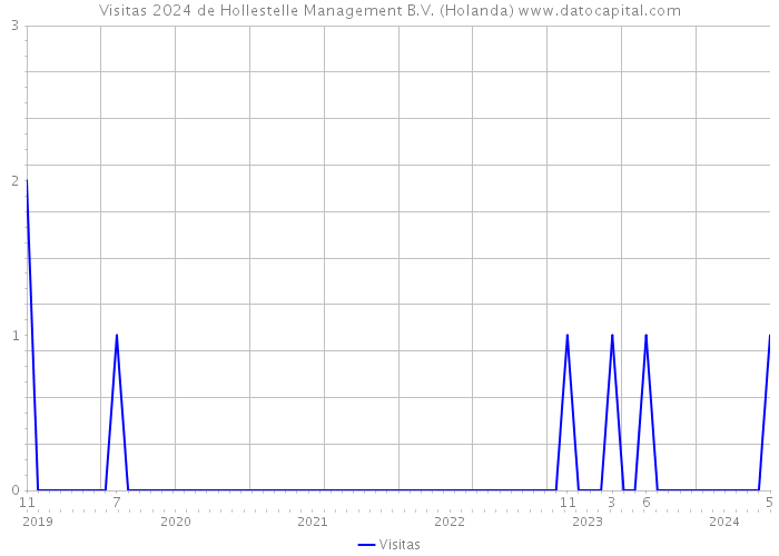 Visitas 2024 de Hollestelle Management B.V. (Holanda) 