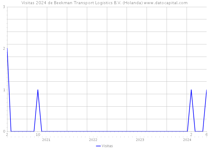 Visitas 2024 de Beekman Transport Logistics B.V. (Holanda) 