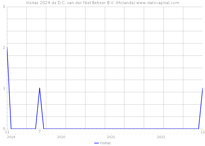 Visitas 2024 de D.C. van der Niet Beheer B.V. (Holanda) 