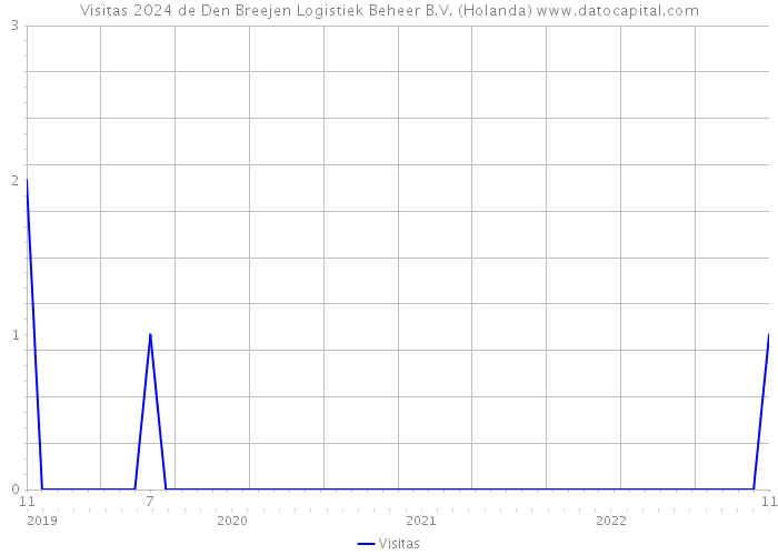 Visitas 2024 de Den Breejen Logistiek Beheer B.V. (Holanda) 