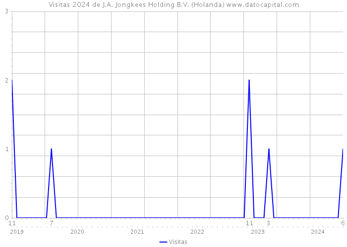 Visitas 2024 de J.A. Jongkees Holding B.V. (Holanda) 