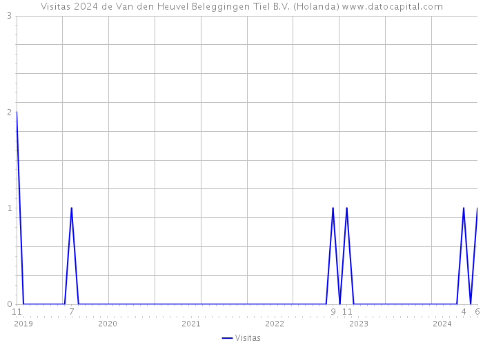 Visitas 2024 de Van den Heuvel Beleggingen Tiel B.V. (Holanda) 