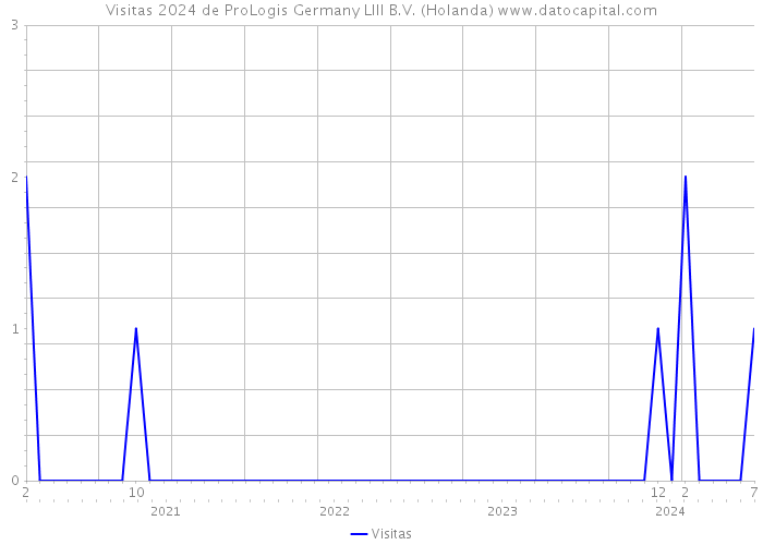 Visitas 2024 de ProLogis Germany LIII B.V. (Holanda) 