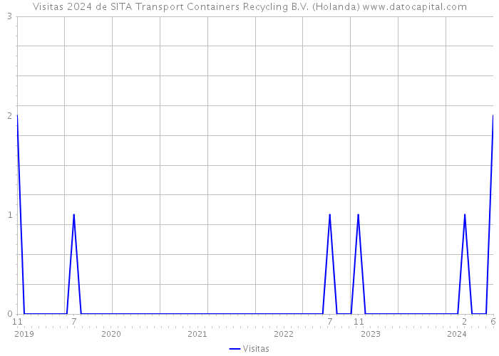 Visitas 2024 de SITA Transport Containers Recycling B.V. (Holanda) 