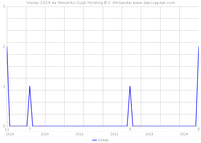 Visitas 2024 de Hendriks Cuijk Holding B.V. (Holanda) 